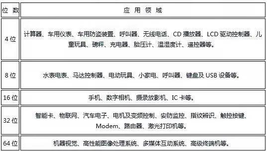全球MCU龙头企业纷纷涨价 中高端产品加速国产化