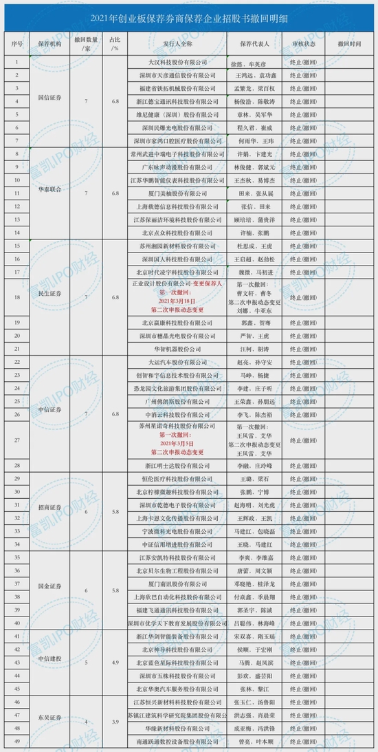 “2021年保荐券商保荐企业主动撤回招股书183家 两板块前五家券商占68.9%和76.1%