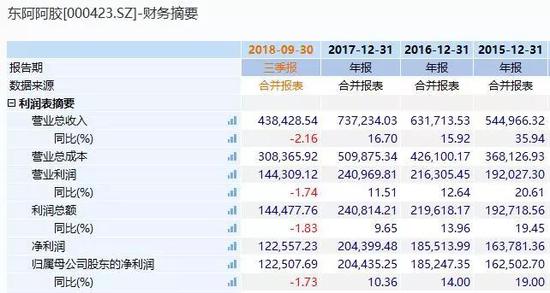 ▲东阿阿胶近四年营收情况 截图来源:wind