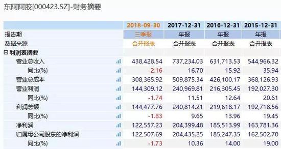 ▲东阿阿胶近四年营收情况 截图来源：wind
