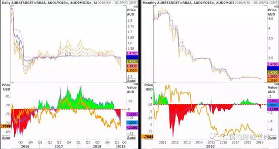 （图：澳洲OIS结构利差和汇率，左侧2016-现在，右侧2010-现在）