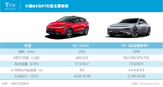 制表人/亿欧网 曾乐