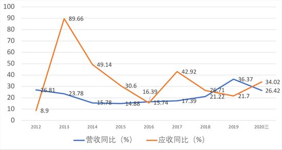 数据来源：公司年报