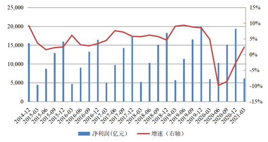 图2&nbsp; 商业银行净利润及增速变化趋势