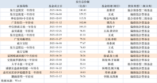 这类基金火了！大卖超2800亿 猛增146%！