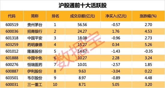 “北上资金回来了，大手笔加仓券商龙头，两市放量上涨，行情持续性如何？聪明资金埋伏这13股（附股）