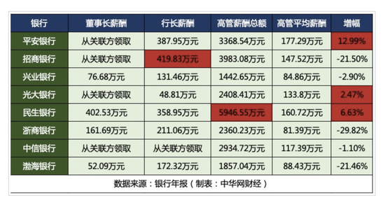 超重磅！时隔六年，五大行董事长年薪首破80万释放啥信号？