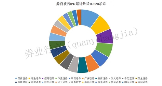 “证券投行“反向尽调”指标，哪些机构容易被否？