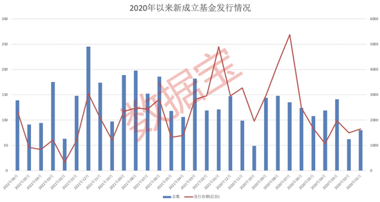 “六月基金发行份额创年内新高！基金发行渐掀热潮，这类指数基金成爆款