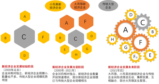 新经济生态中企业的发展过程和未来发展趋势示意图