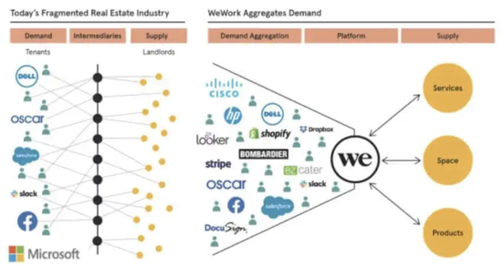 Source: WeWork prospectus