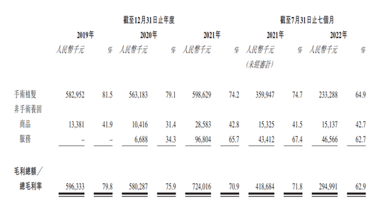 大麦植发IPO：贩卖2亿人的脱发焦虑，三年半利润1亿营销砸了16亿