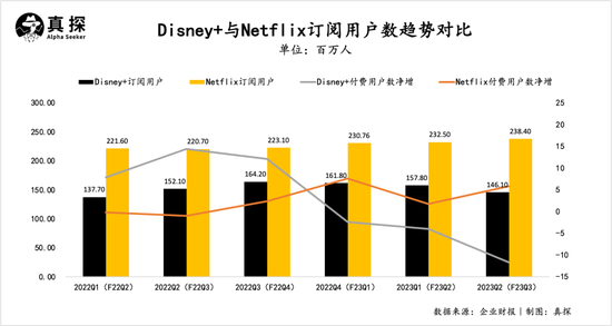 用户流失，业绩转亏，100岁的迪士尼遭遇“老年危机”