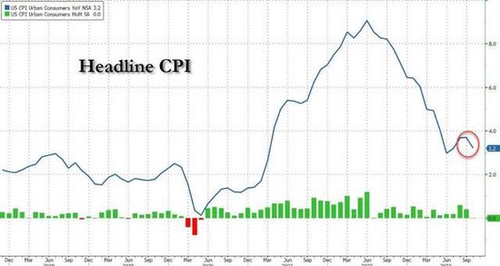 美国通胀降温超预期！10月核心CPI放缓至4%，为2021年9月以来最低