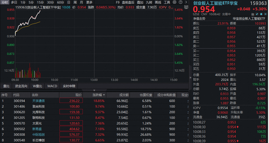 光模块CPO强势爆发！创业板人工智能ETF（159363）放量飙涨5%再创新高，最新“光”含量超56%！