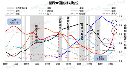 达利欧绘制的“世界大国实力变迁图”，中国红线正昂然向上