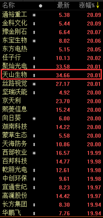6天暴涨超115%：天山生物再封板 还能疯多久？