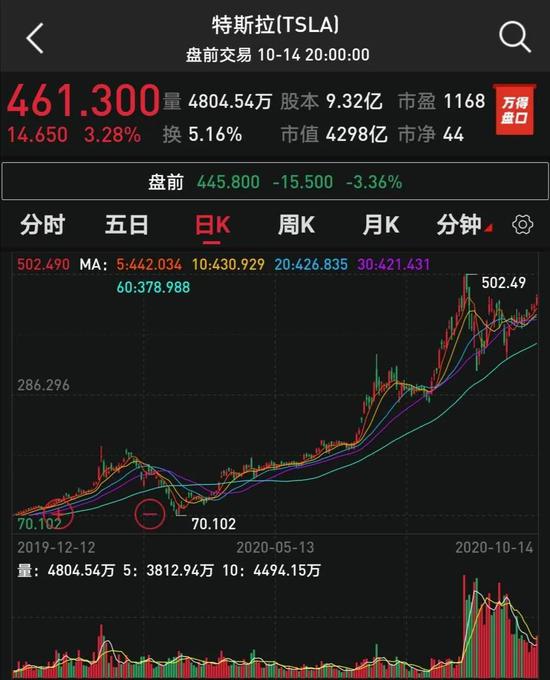 特斯拉三天两次降价：造车新势力股价大涨 新能源汽车板块沸腾