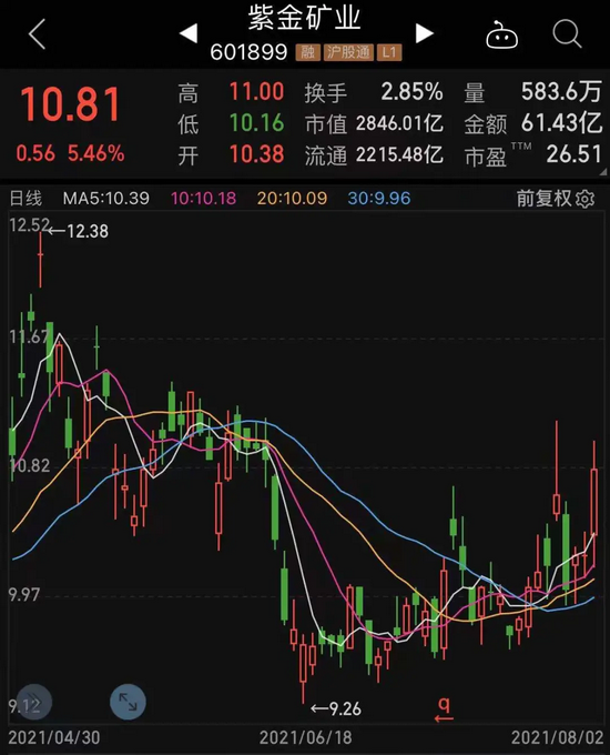 “重量级矿业龙头看上锂电赛道？紫金矿业最新回应