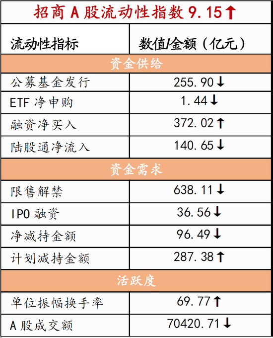 “招商策略：融资需求偏弱 微观流动性继续走高