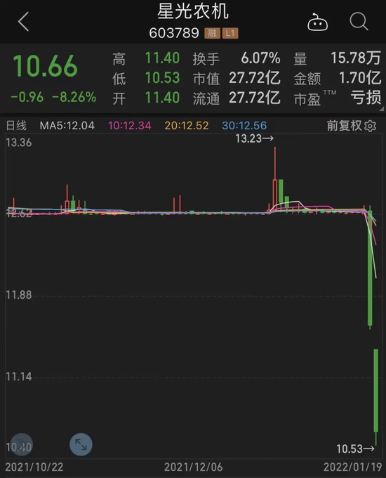 “1.95万户股东懵了，昔日“农机第一股”突然跳水，公司最新回应