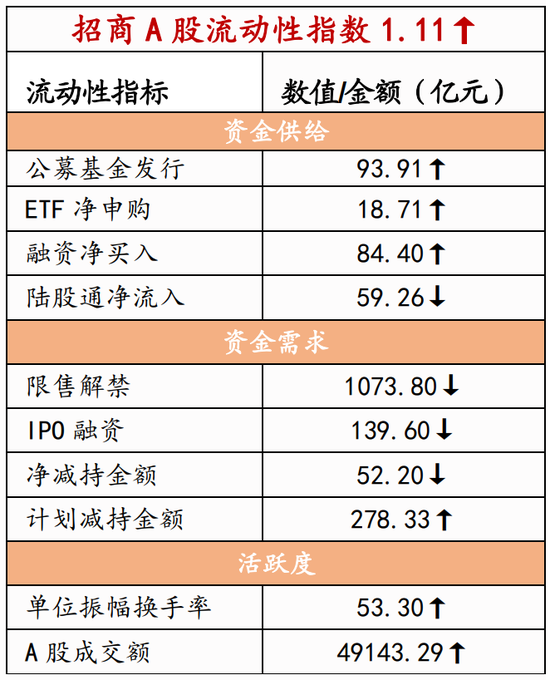 “招商策略：LPR延续非对称下降 股市流动性改善