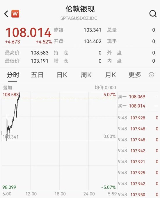 白银涨破108美元关口，A股黄金股集体大涨