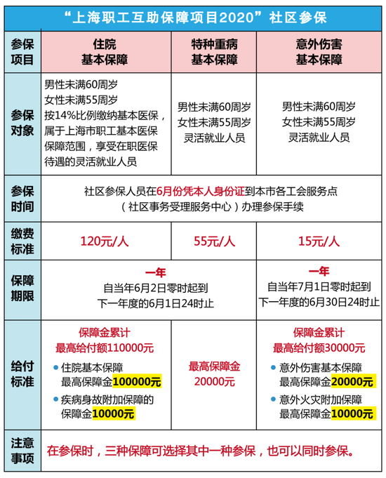 “上海职工互助保障项目2020”社区参保是啥？ 