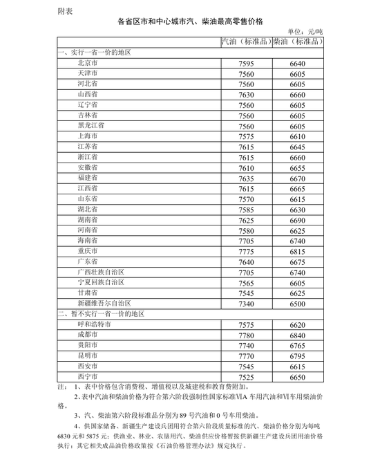 发改委：明起国内汽柴油价格每吨分别提高185元和180元