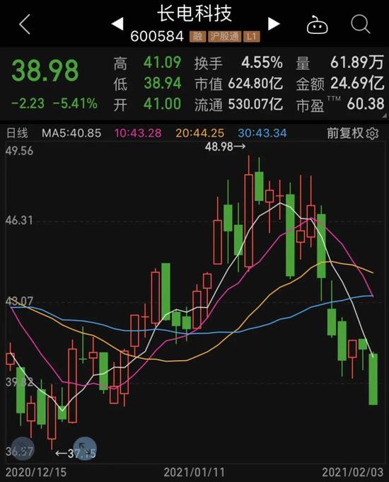 Ai龙头跳水 科技板块市值蒸发30亿3只龙头股腰斩 民生财经网