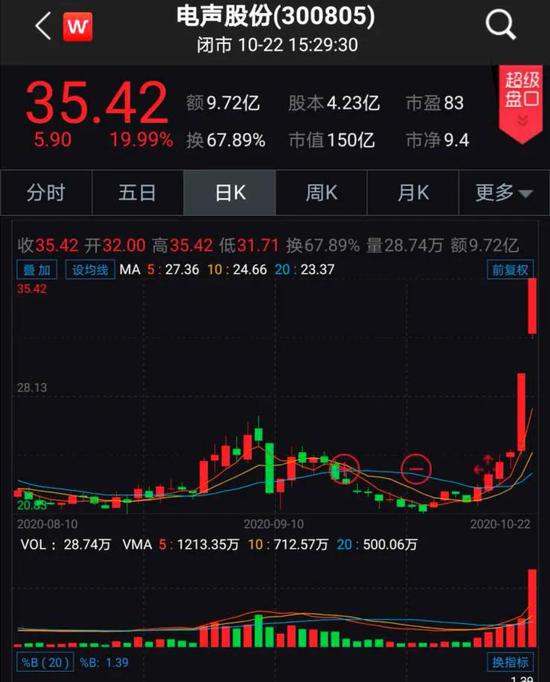 两天飙涨40%：游资和机构抢筹 创业板次新股太强悍