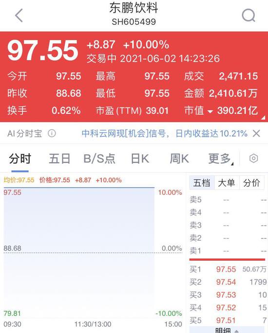 中一签赚超5万 东鹏饮料上市7天连续5个涨停 公司提示交易异常