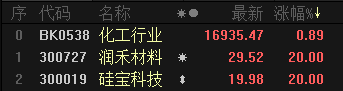 “硅”新似箭：两月大涨40%：下游产业链闻风而动 龙头先涨为敬