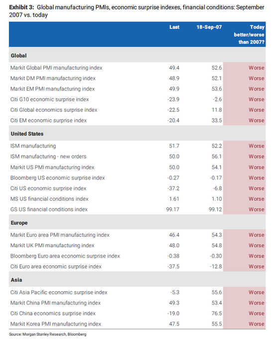 （各项经济指标均弱于2007年9月水平，来源：摩根士丹利、彭博）