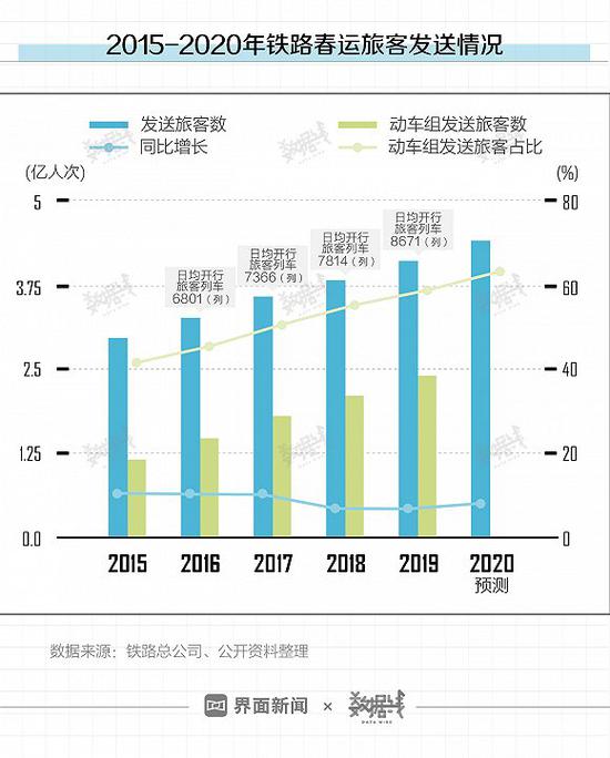 数读|2020年春运：超6成铁路旅客乘高铁回家