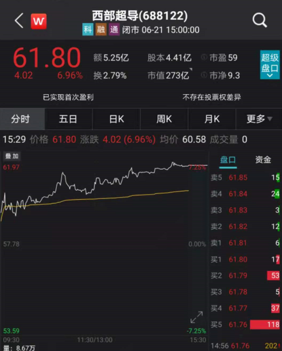 高毅和外资一起出手了 4亿杀入西部超导 股民嗨了：继续加仓