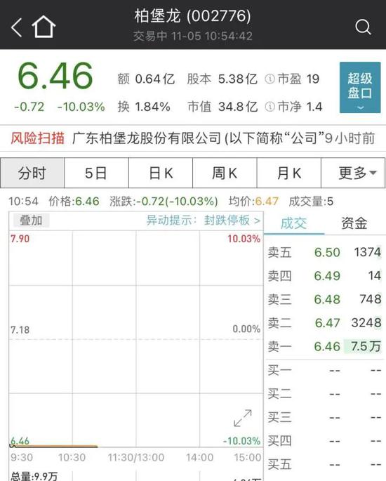 果然一字跌停：柏堡龙实控人被立案调查 近1年半套现超5亿