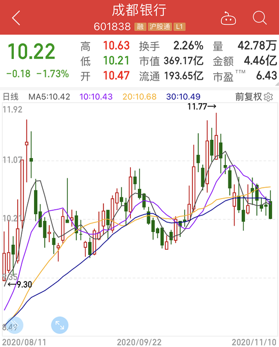 成都银行三笔股权被强制拍卖 起价7.7亿！事因股东成被执行人