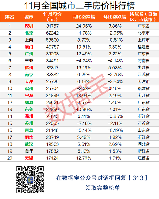 东莞二手房价涨幅全国第一 东北这座小城快跌破2千