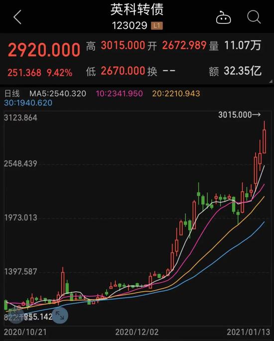 一年猛涨20倍、“债中茅台”创下罕见纪录 正股涨幅同样惊人