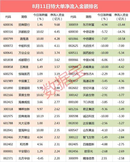 超级大单:3只券商股遭主力砸盘 出逃资金超40亿元