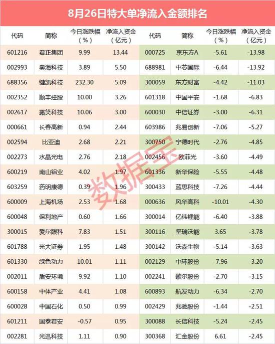 超级大单:主力抛售芯片龙头股 出逃资金14亿元