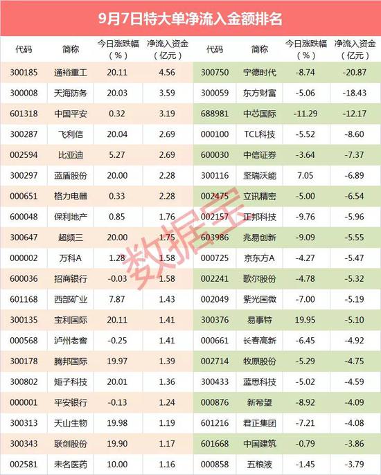 超级大单：主力抛售特斯拉概念龙头 出逃资金超20亿元