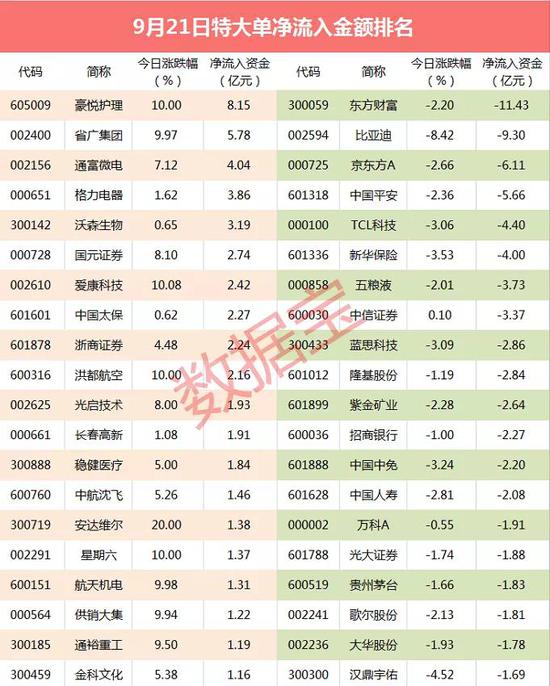 超级大单：券商股高开低走 龙头遭主力卖出超11亿元