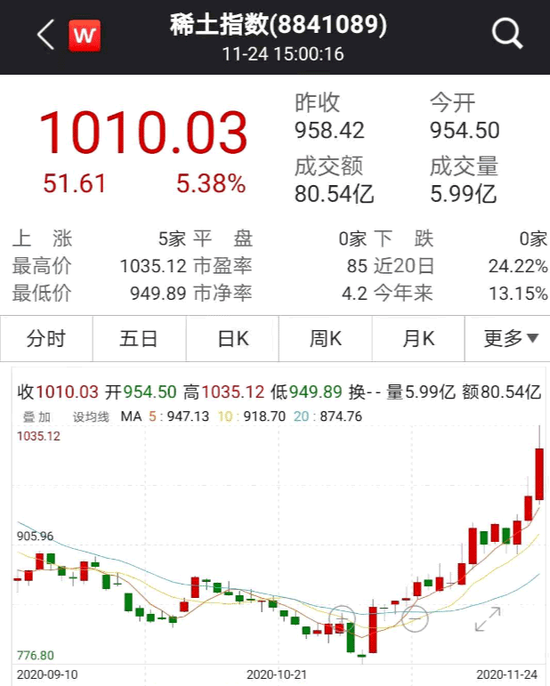 什么信号？稀土板块频频异动