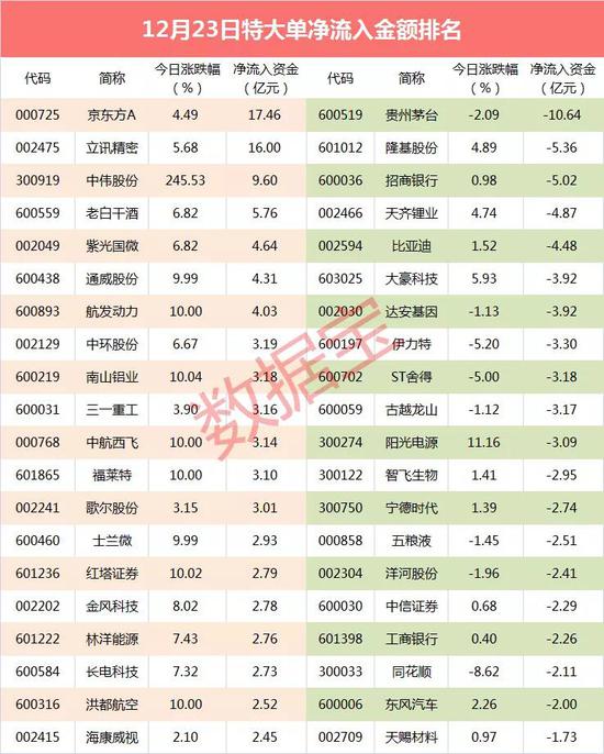 超级大单：面板价格狂涨 超17亿资金杀入龙头股