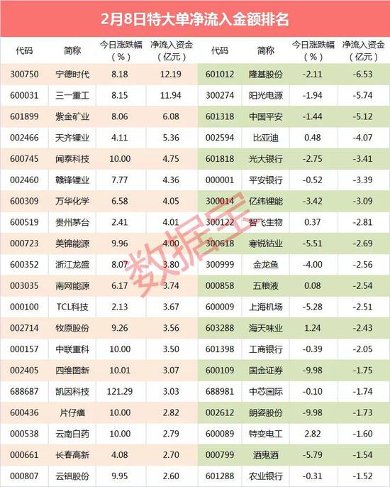 超级大单：超12亿资金杀入“锂电茅”