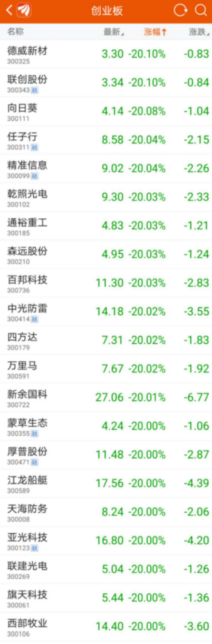 49股跌20%、343股跌超10%占4成 创业板迫切期待人气重新凝聚