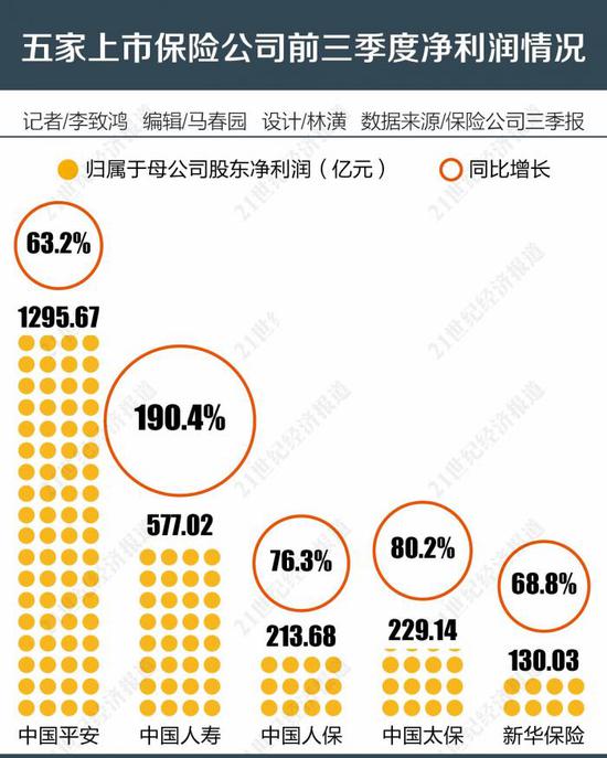 中国人寿销售队伍总人力约195万人，较2018年底增加约18万人