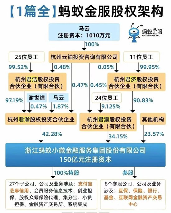 蚂蚁金服股权架构  来自公开市集信息